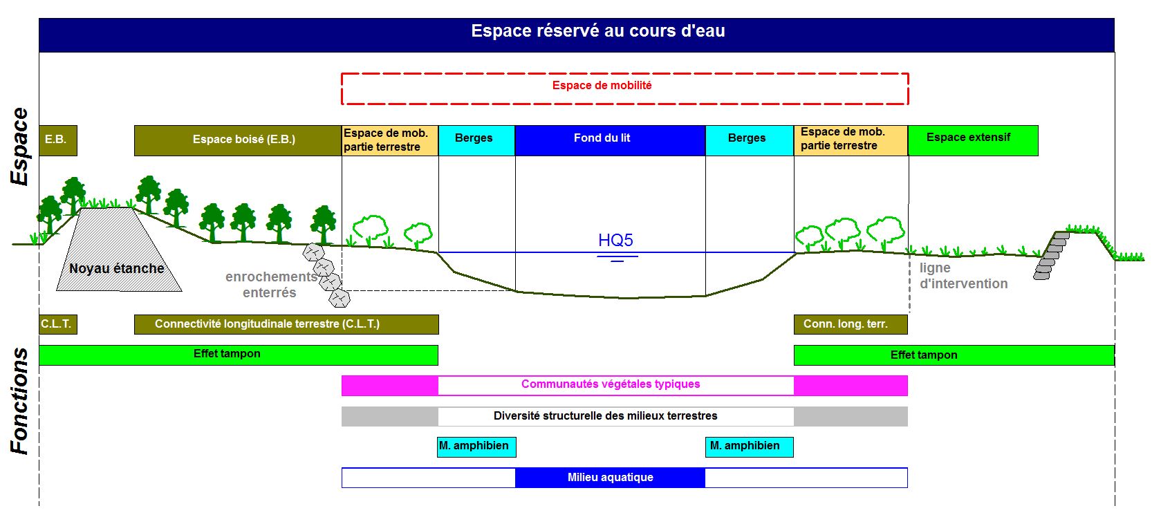 Compartiments de l'espace réservé aux eaux